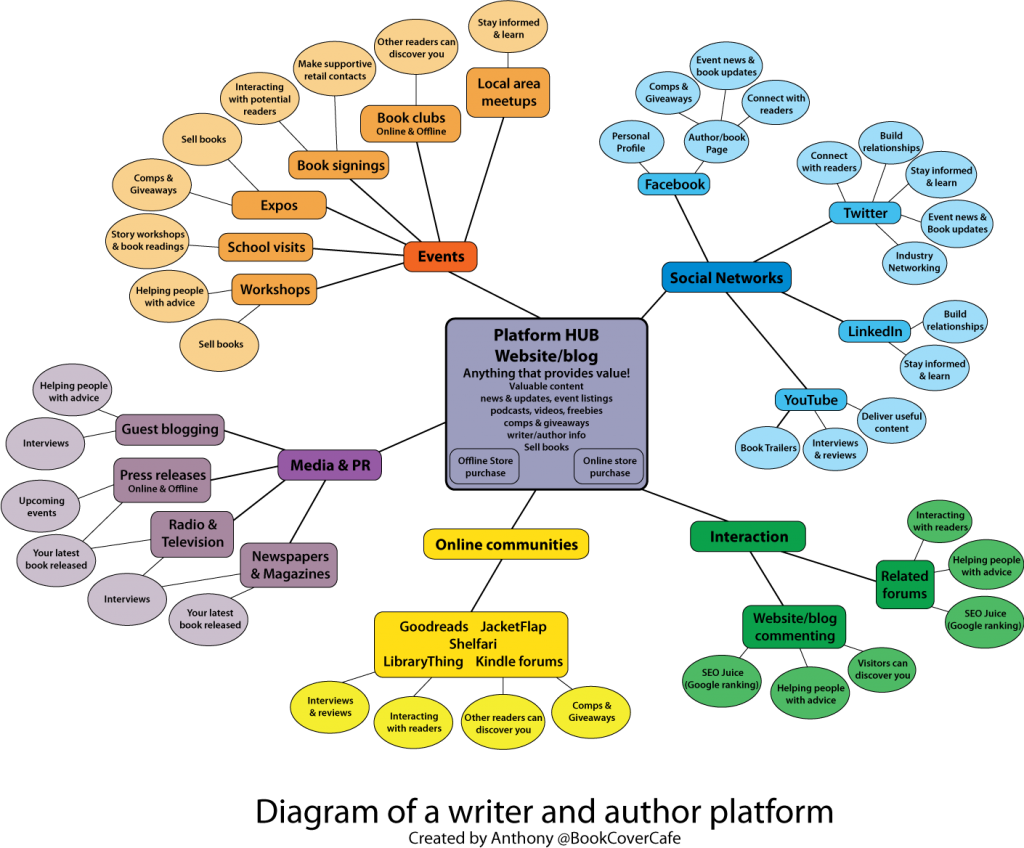 Writer Author Platform Mind Map Diagram