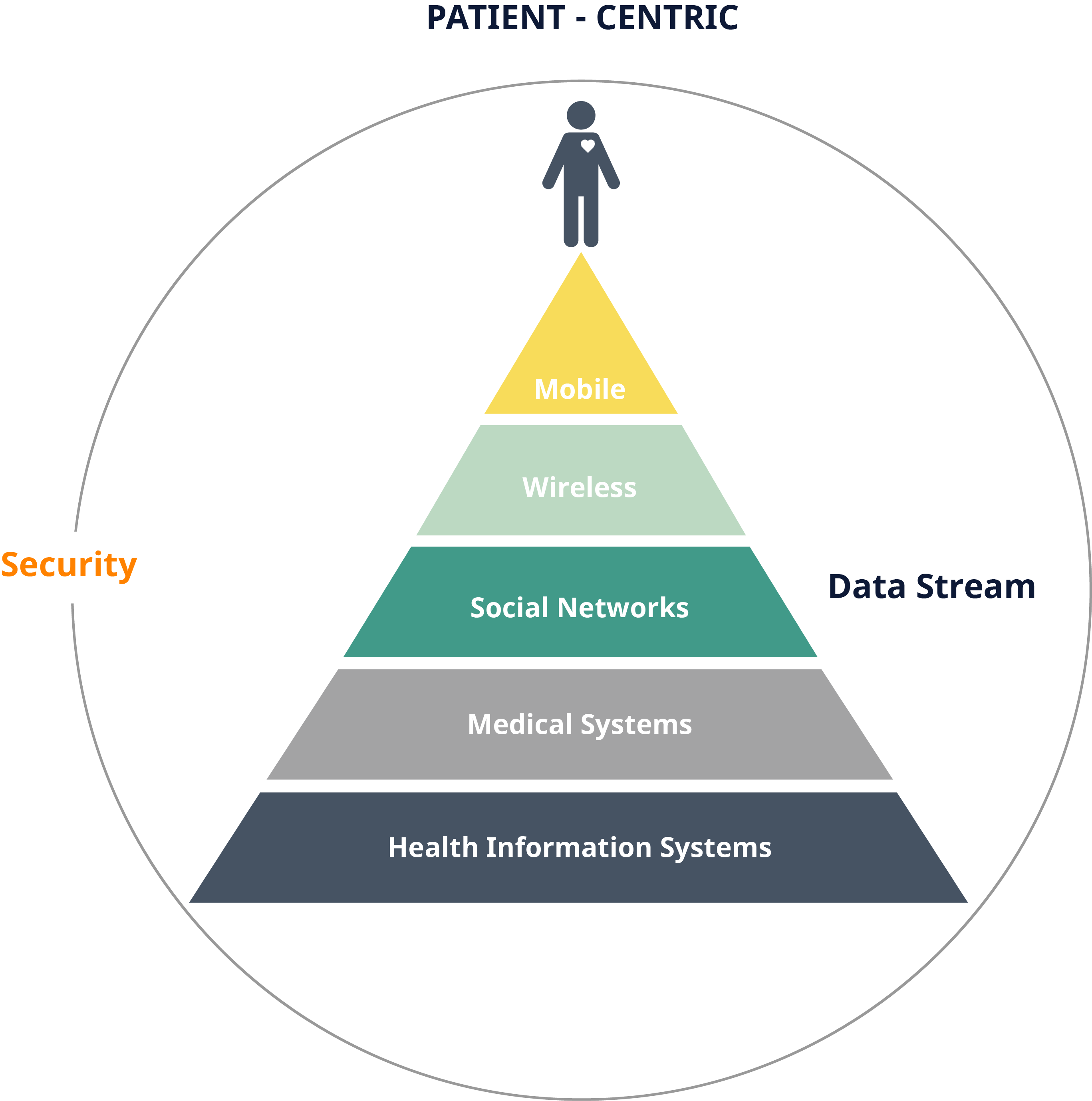 Patient-Centric Health Data Pyramid Diagram