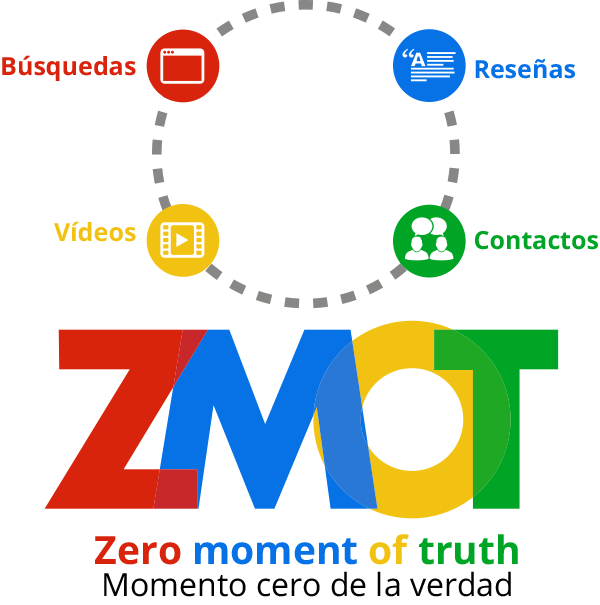 ZMOT Marketing Graphic with Colorful Circular Icons