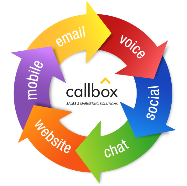 Circular Multichannel Marketing Cycle Diagram