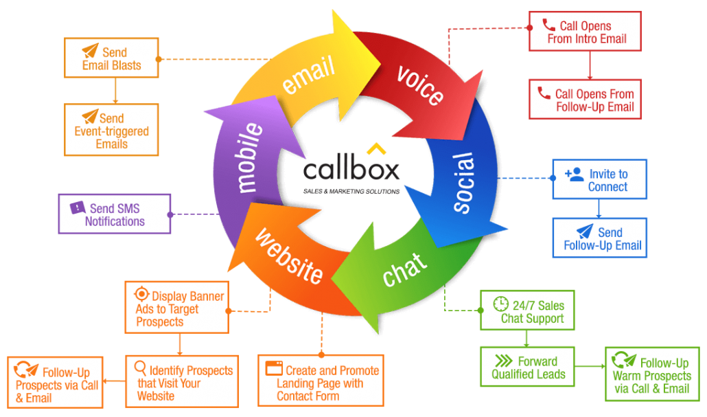 Circular Multichannel Marketing Cycle Diagram