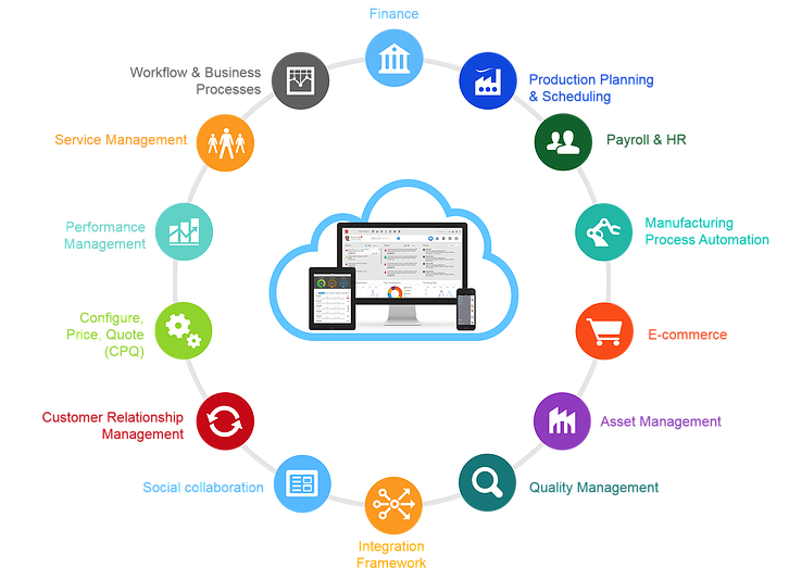 Cloud ERP Diagram with Twelve Business Modules