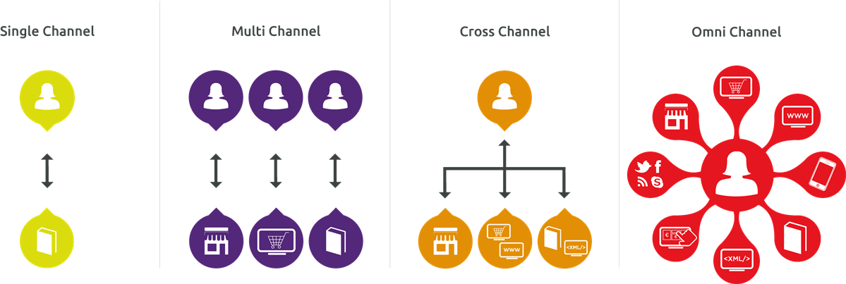 omnichannel multichannel marketing retail marketing