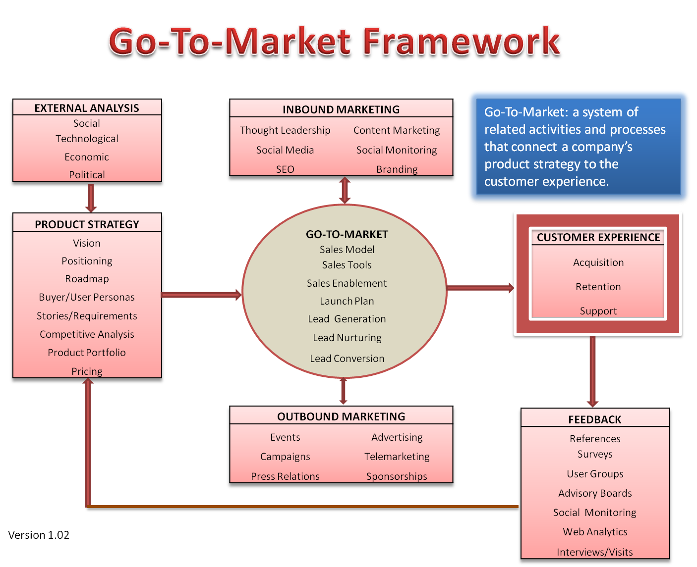 organization marketing strategy go to market framework