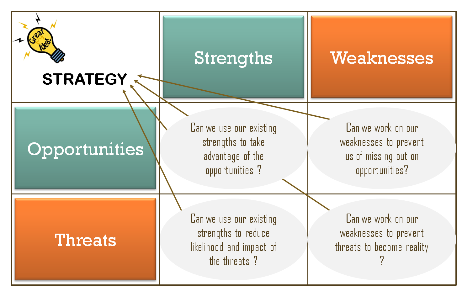 organization swot analysis strategy marketing strategic planning teamwork