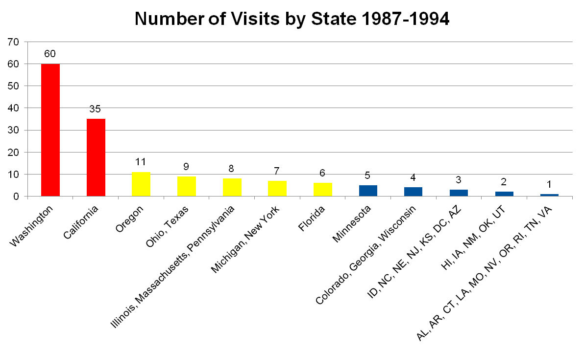 Visits by State Bar Chart, 1987-1994