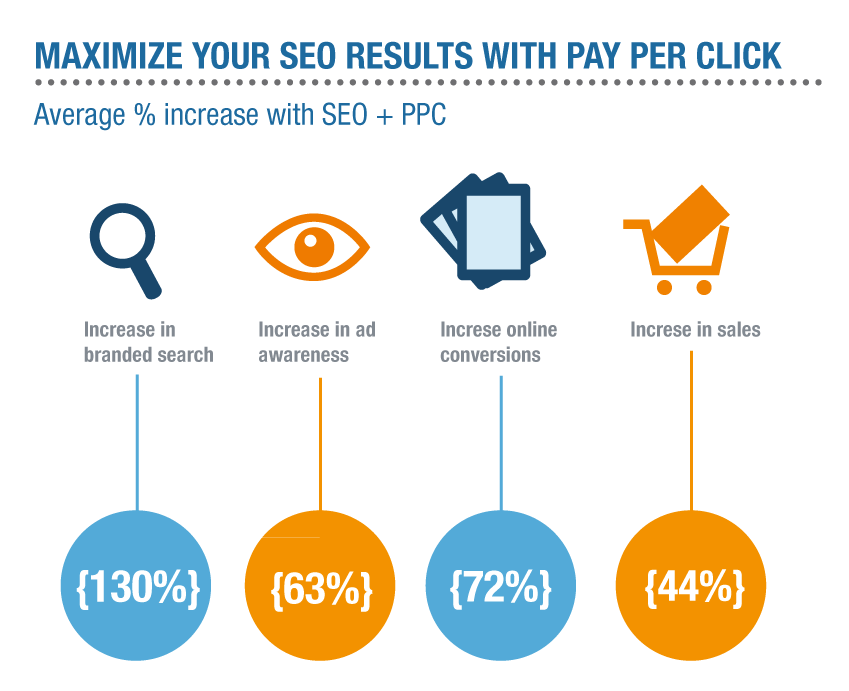SEO and PPC Lift Infographic with Icons