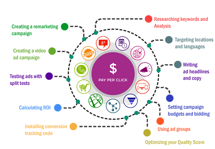 Pay Per Click Diagram with Campaign Steps