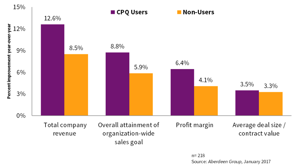 return on marketing investment go to market product sales marketing