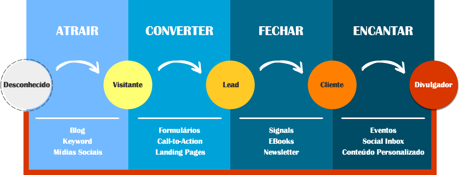 sales pos venda marketing strategy trade marketing inbound marketing