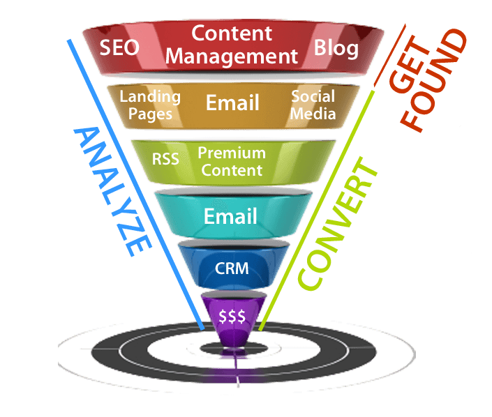 sales process digital marketing business marketing funnel