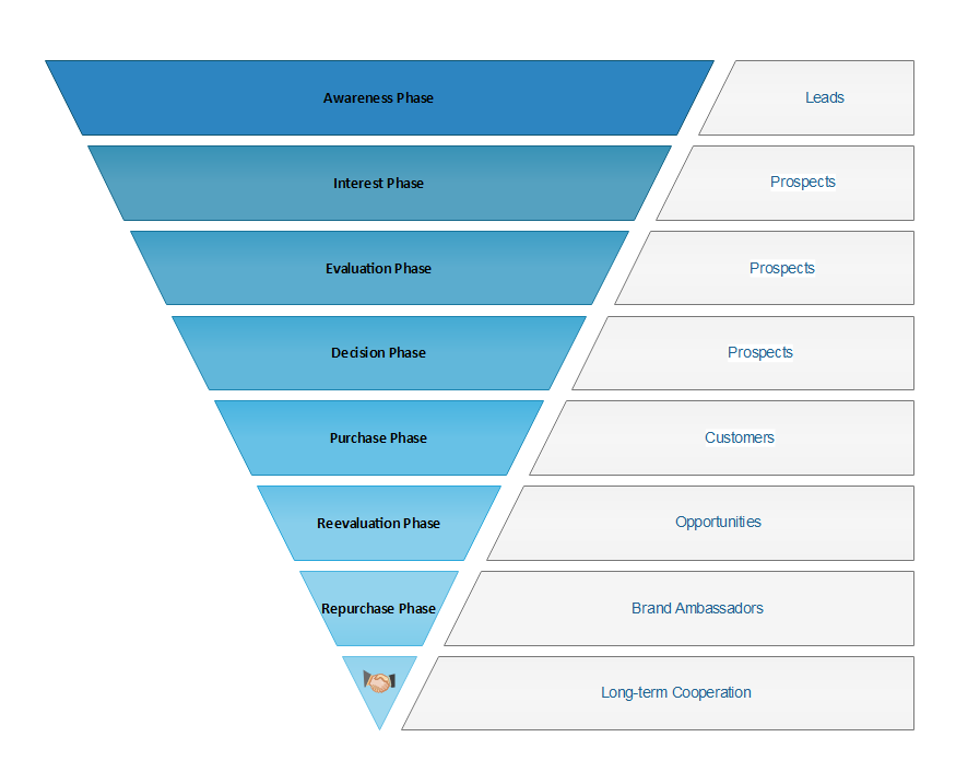 sales process funnel