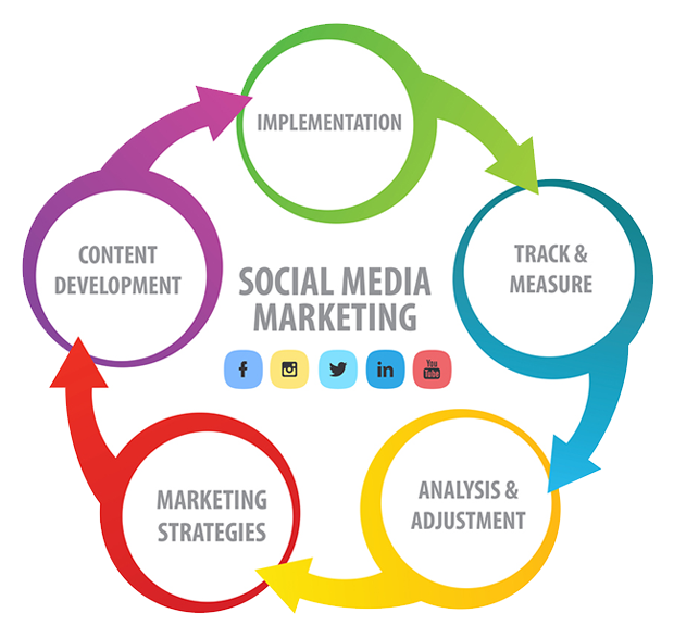 Colorful Social Media Marketing Cycle Diagram
