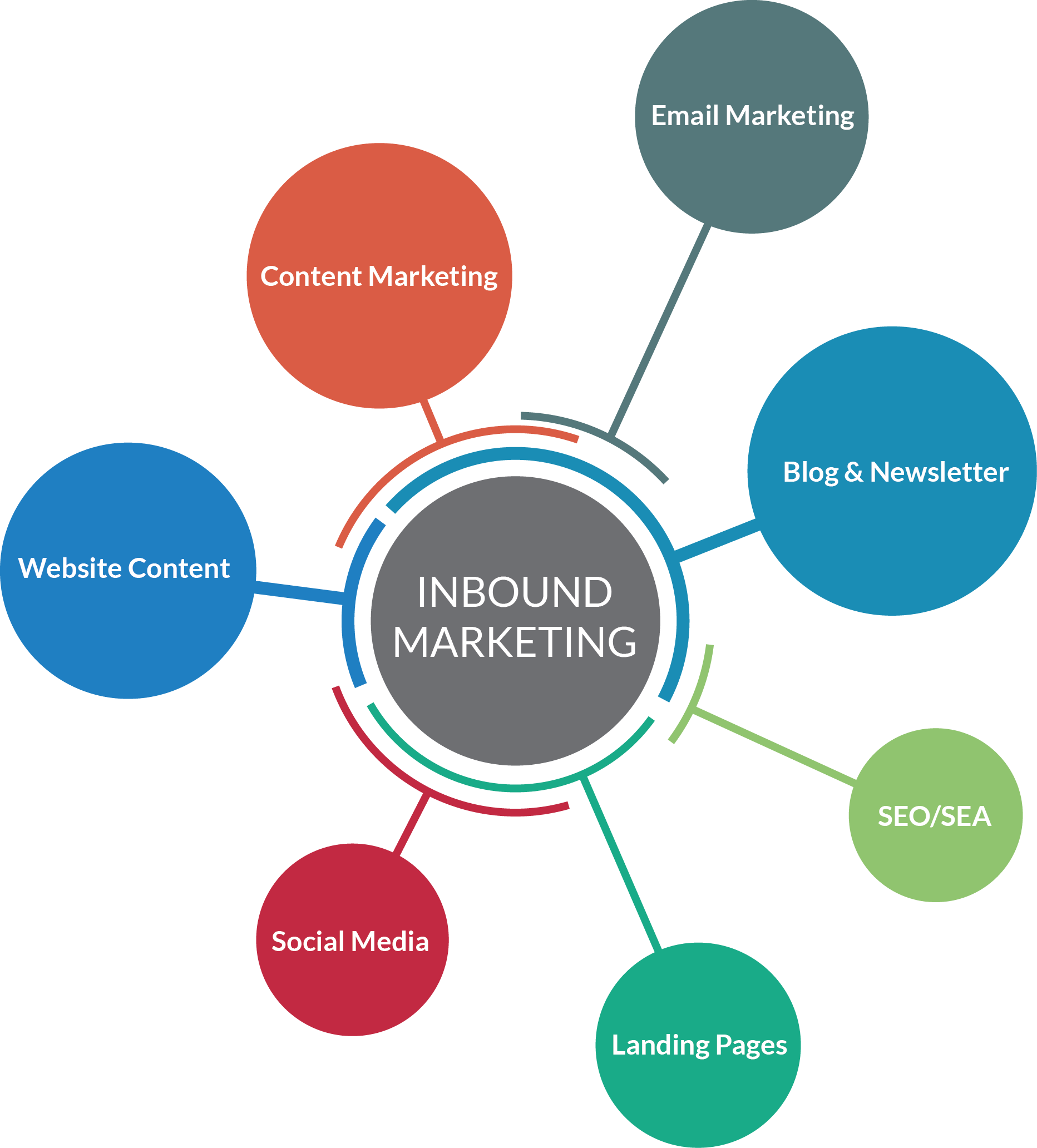 Inbound Marketing Diagram with Seven Colored Circles