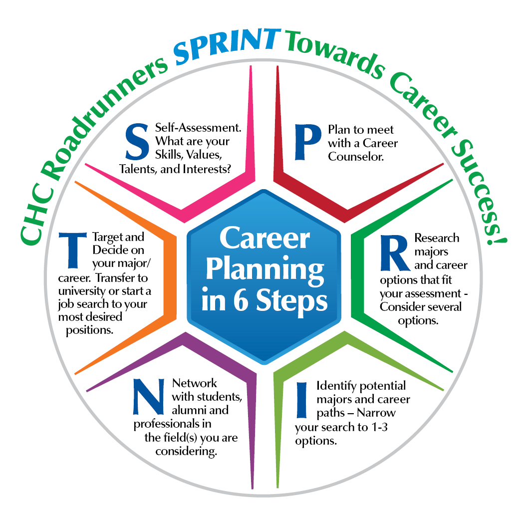 Colorful Six-Step Career Planning Wheel
