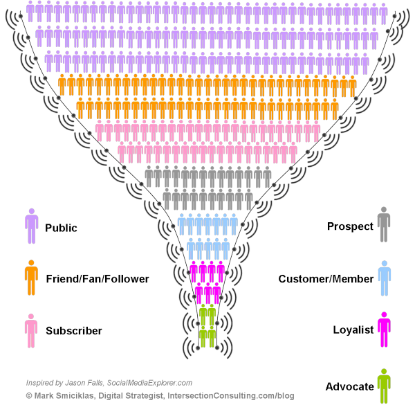 Social Media Marketing Funnel Diagram with Colored Stages