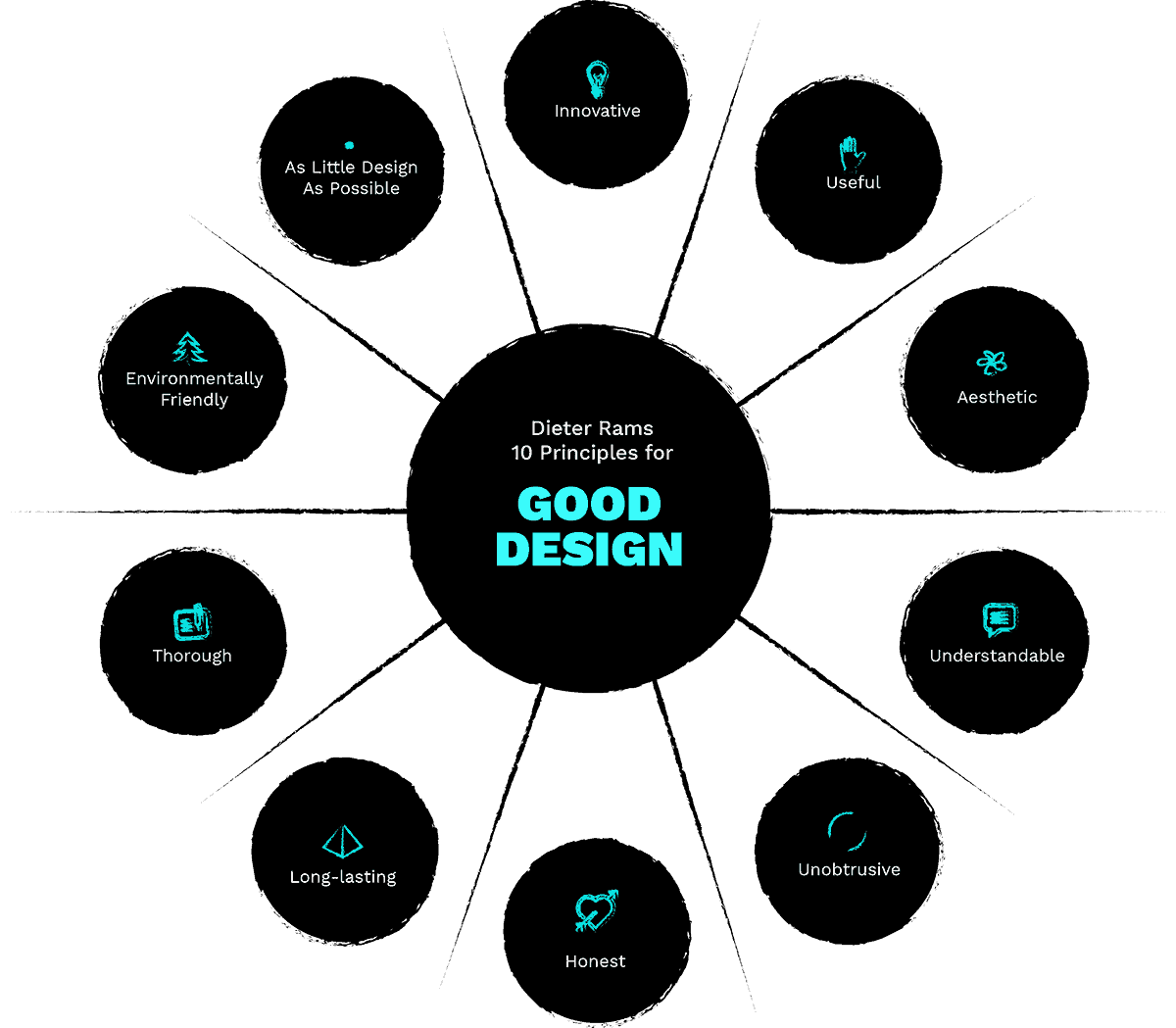 Dieter Rams Ten Principles Black Ink Circles