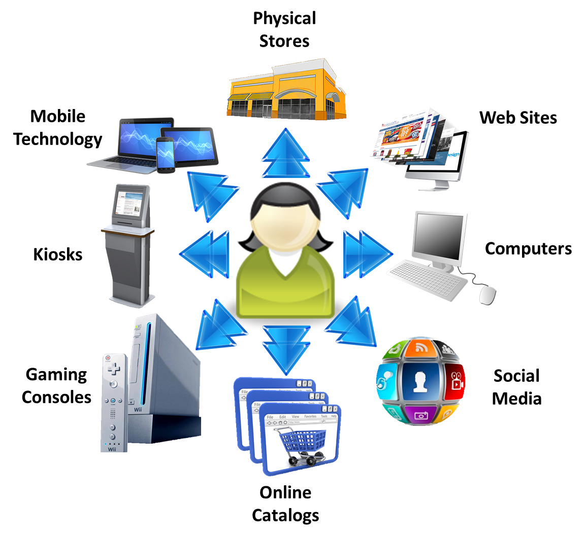 supply chain management marketing omnichannel business omni channel