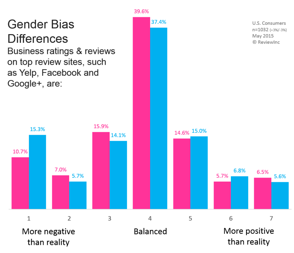 Gender Differences in Business Review Ratings Chart