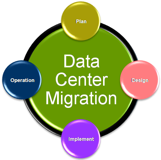 Glossy Data Center Migration Cycle Diagram