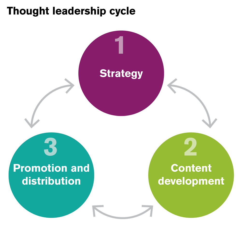 Thought Leadership Cycle Diagram with Three Circles