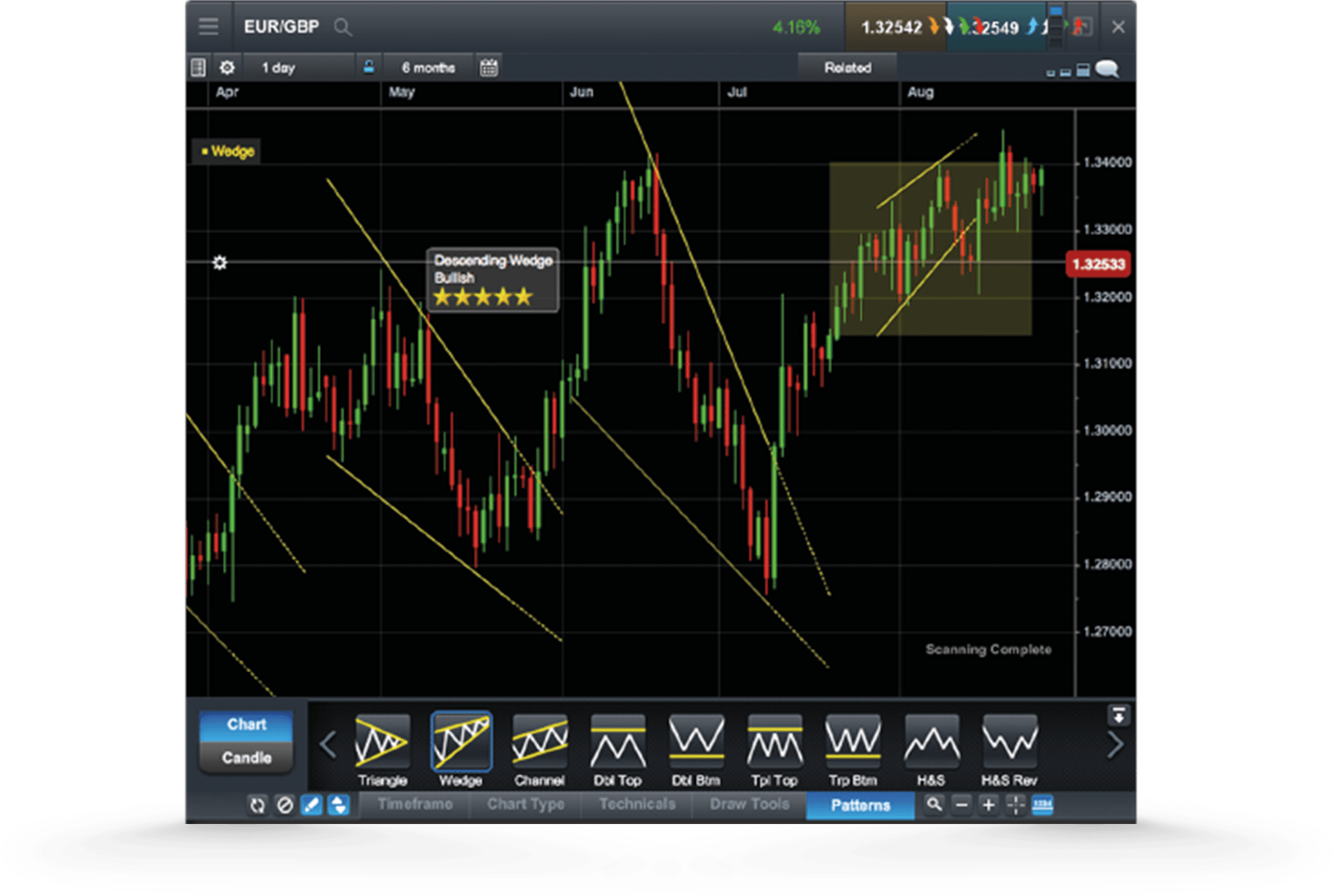 trader technical analysis cmc markets chart foreign exchange market stock market
