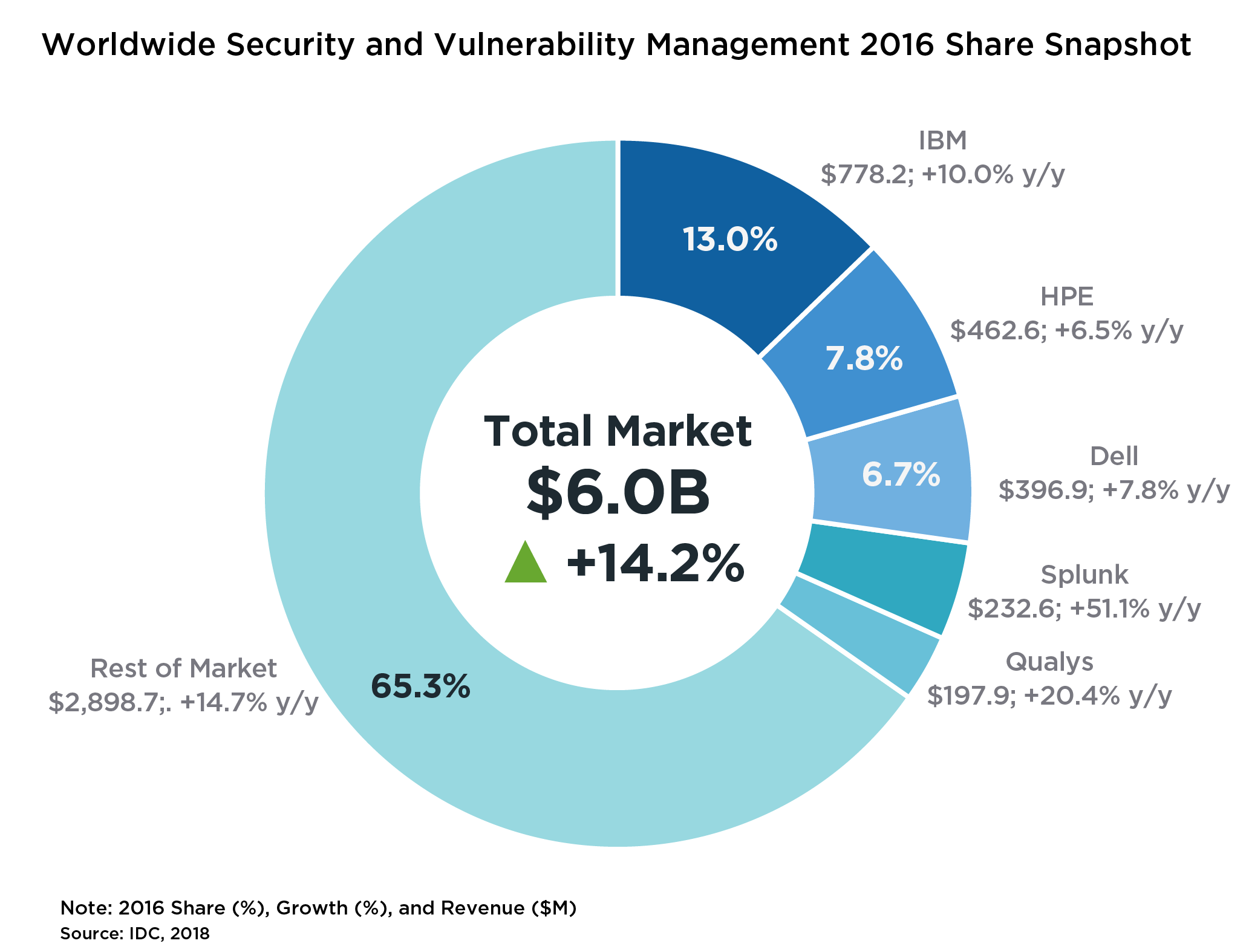 Vulnerability Management Market Share Donut Chart 2016