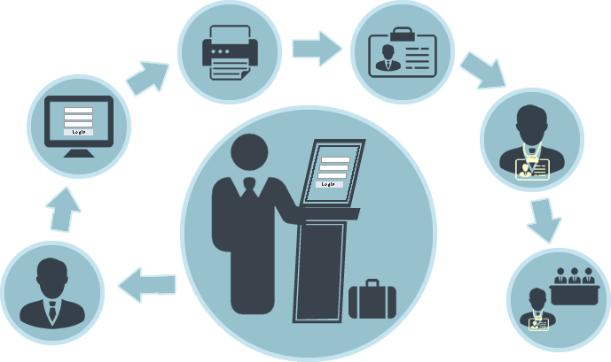 Visitor Check-In Kiosk with Printed Badge