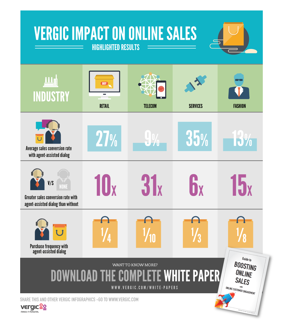Online Sales Conversion Infographic Across Four Industries