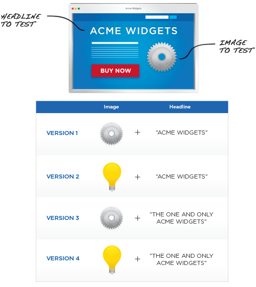 a b testing web page landing page e commerce multivariate testing in marketing marketing