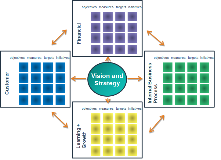 Balanced Scorecard Diagram with Four Perspectives