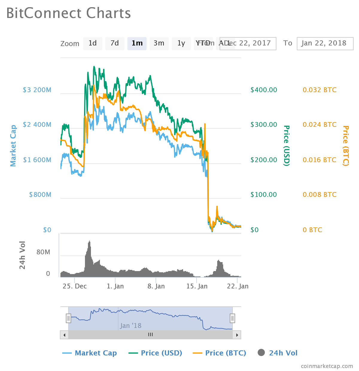 bitconnect chart price cryptocurrency market market crash