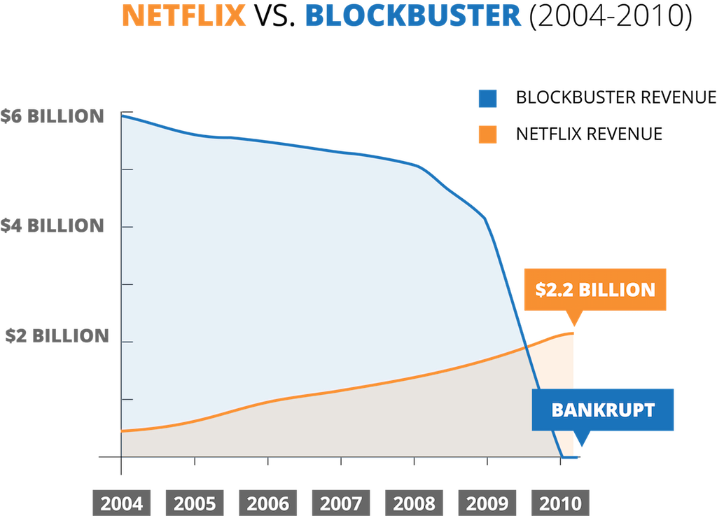 Blockbuster Llc Text Netflix Revenue Value Profit Market Innovation Graph Of A Function transparent bac