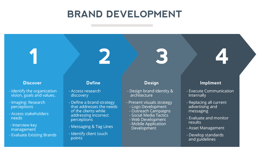 Four-Step Brand Development Chevron Arrows