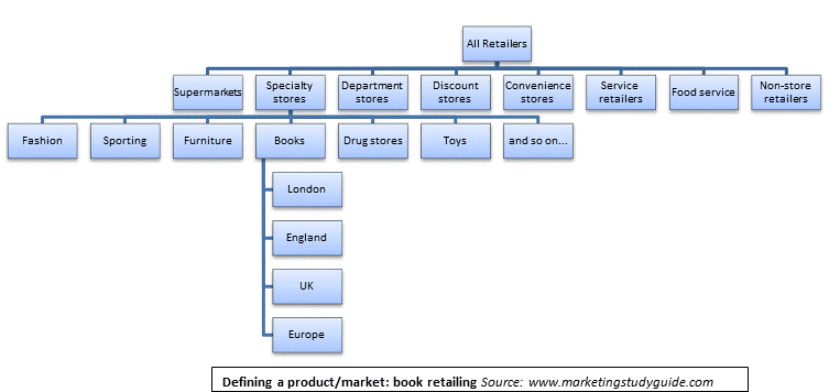 Retail Market Segmentation Tree Diagram