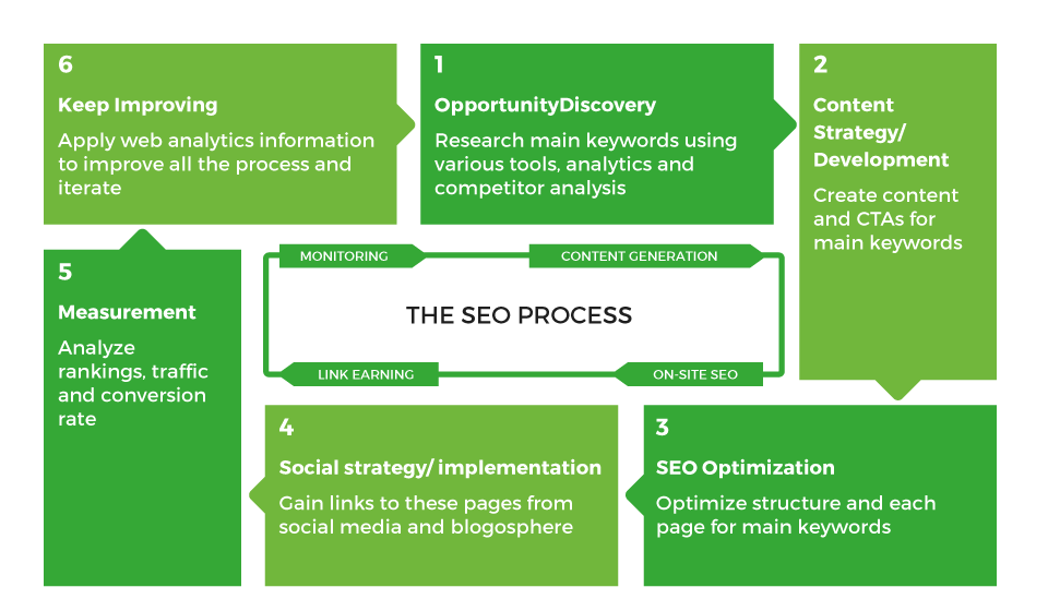 Six-Step Green SEO Process Diagram