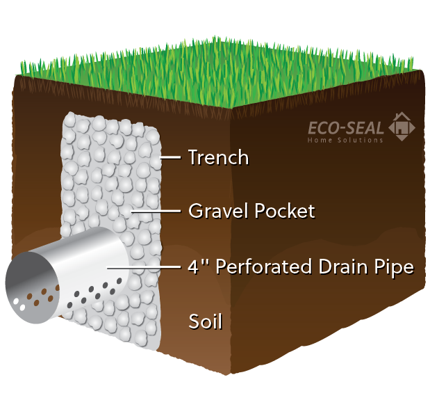 french drain drainage trench drain gutters basement building