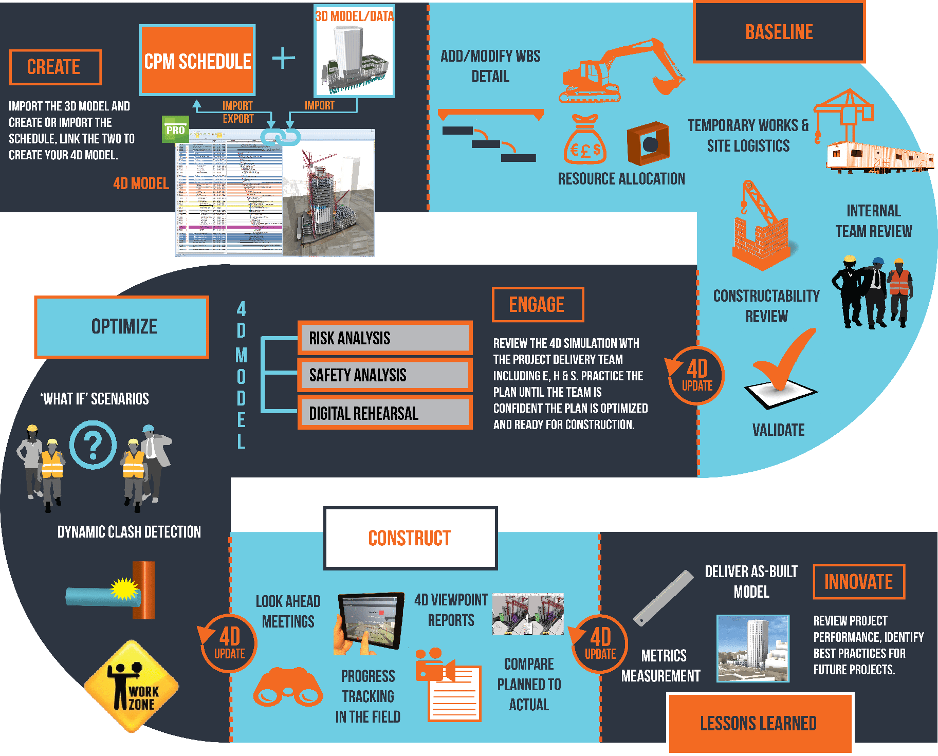 virtual design and construction architectural engineering building information modeling 4d bim constructability infograph