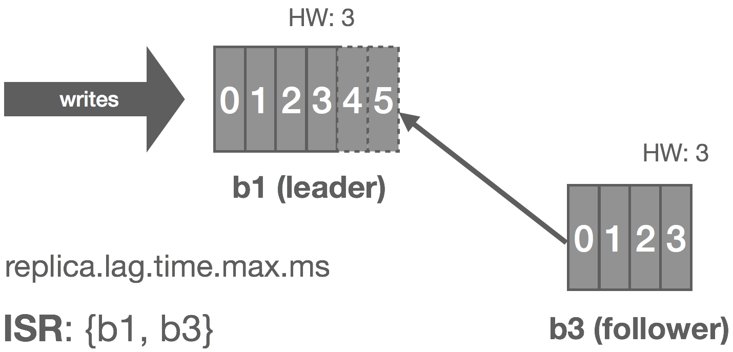 apache kafka replication distributed computing apache zookeeper building building
