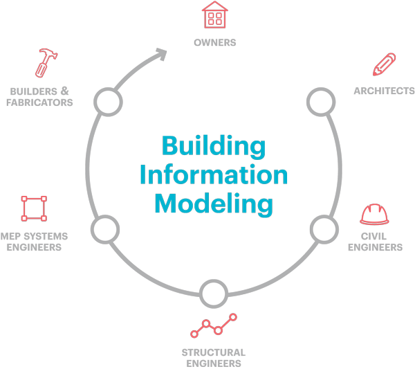 building information modeling mechanical electrical and plumbing autodesk revit circle of fifths building information modeling