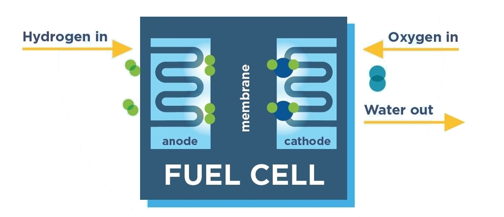 Hydrogen Fuel Cell Diagram With Water And Oxygen Transparent Background PNG Image