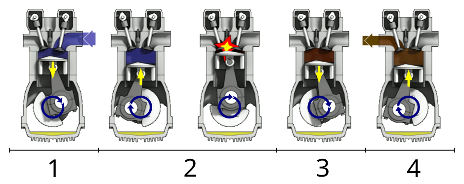 Four Stroke Piston Engine Cycle Diagram With Numbered Stages PNG Graphic