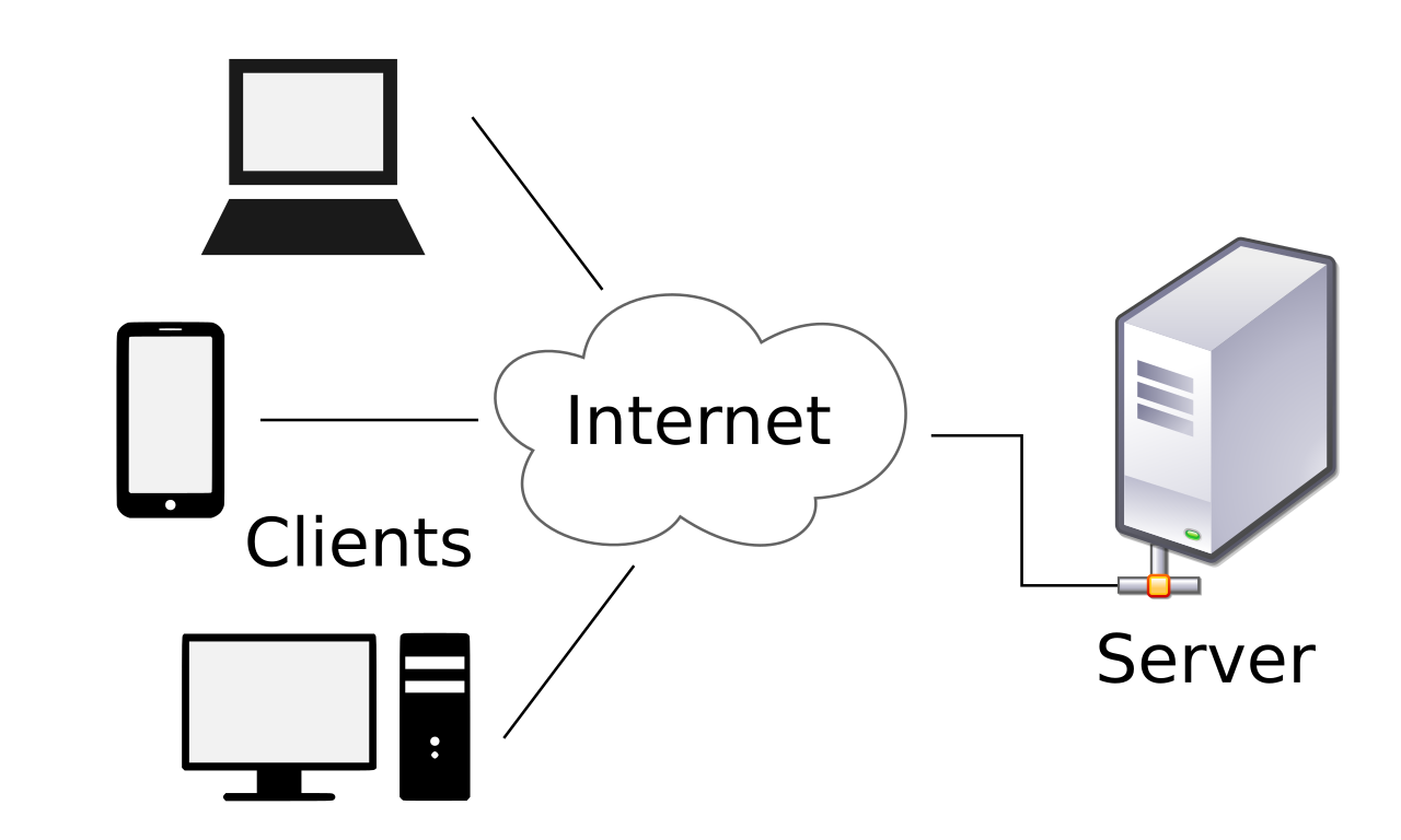 Client Devices Connected Through Internet Cloud To Server Diagram PNG