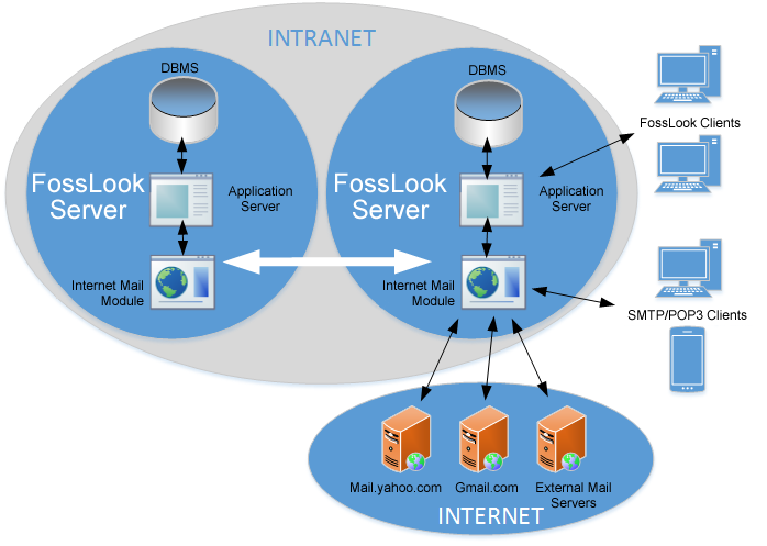 FossLock Intranet Server Network Architecture And Security Diagram PNG