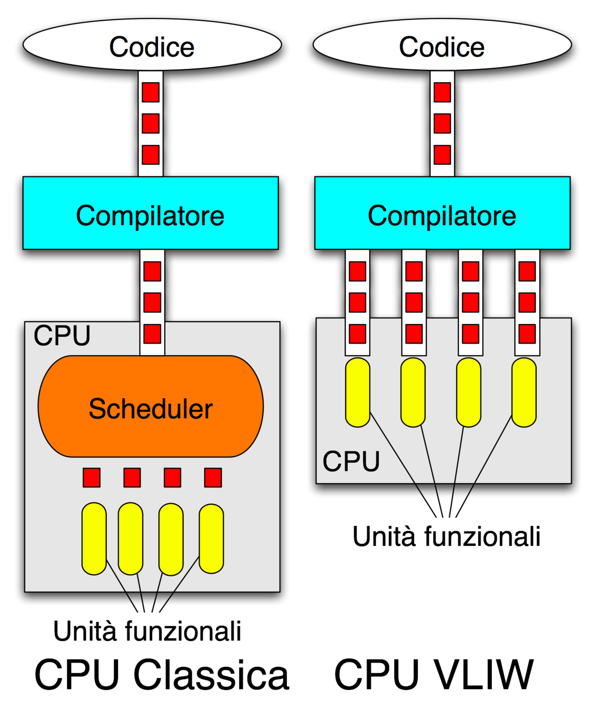 CPU Instruction Processing Flow Diagram With Data Paths Transparent Background Processor PNG