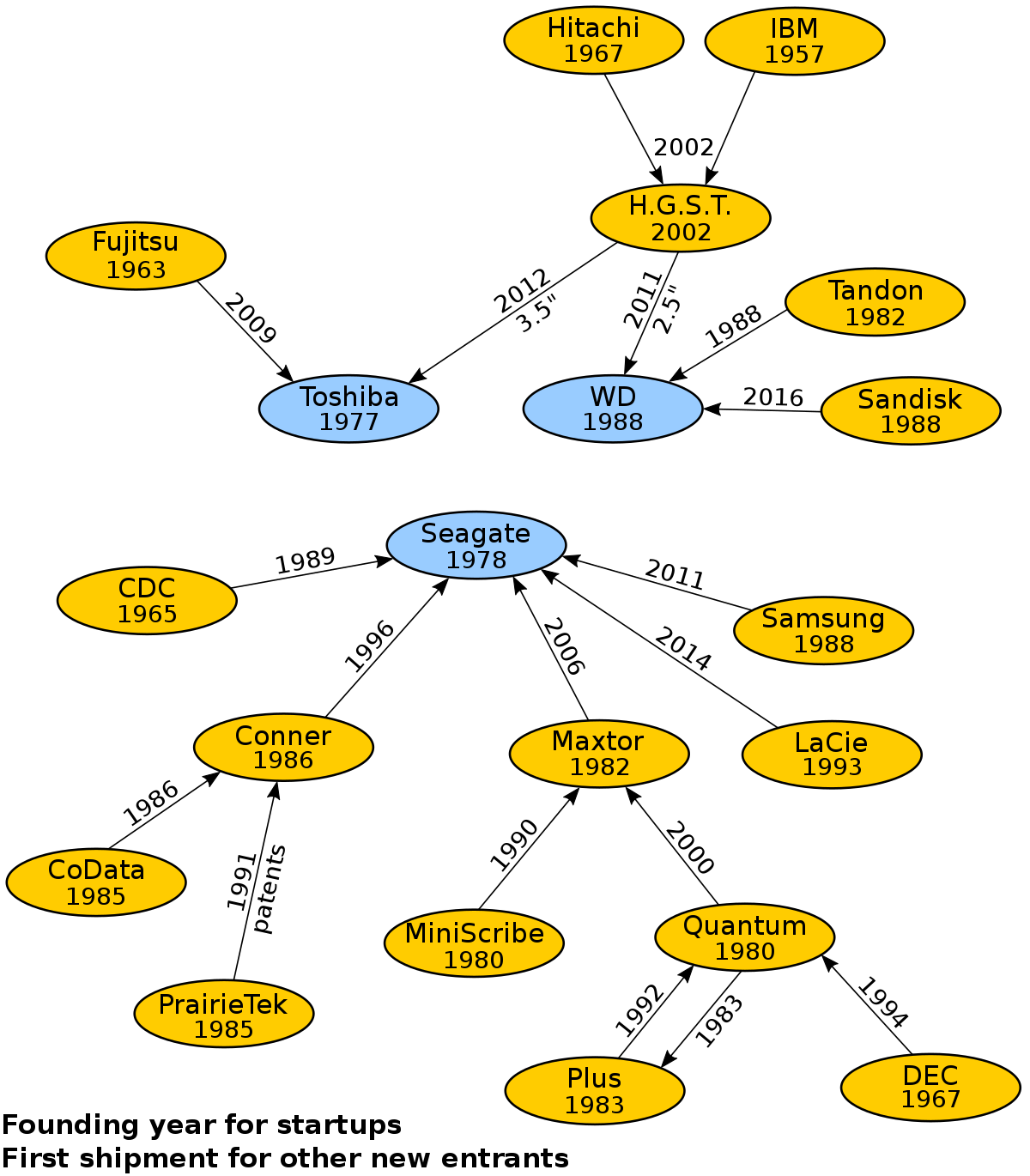 Data Storage Flow Diagram With Hard Drive And Computer Icons Clear Background Data Storage Illustration