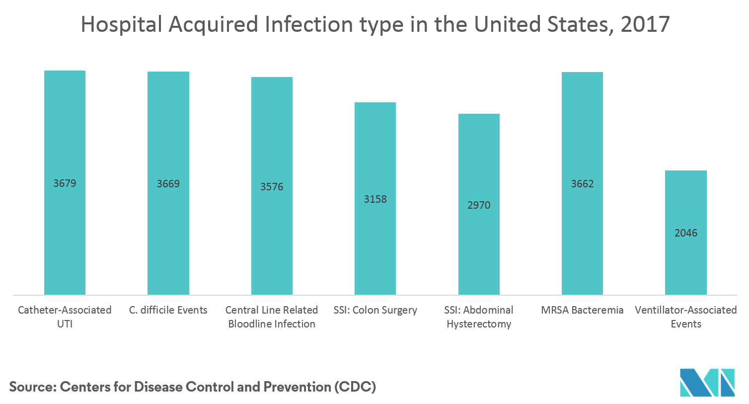 Hospital Acquired Infection Rate Bar Chart Medical Statistics Infographic