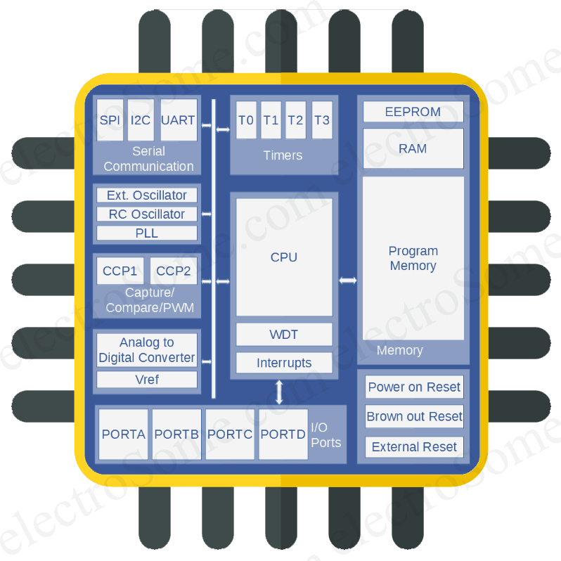 Microcontroller Architecture Block Diagram With Labeled Internal Components PNG
