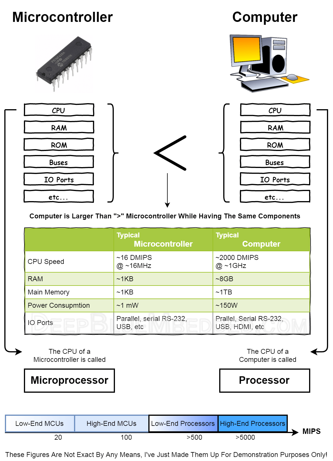 Microcontroller Versus Microprocessor And Computer Comparison Diagram PNG