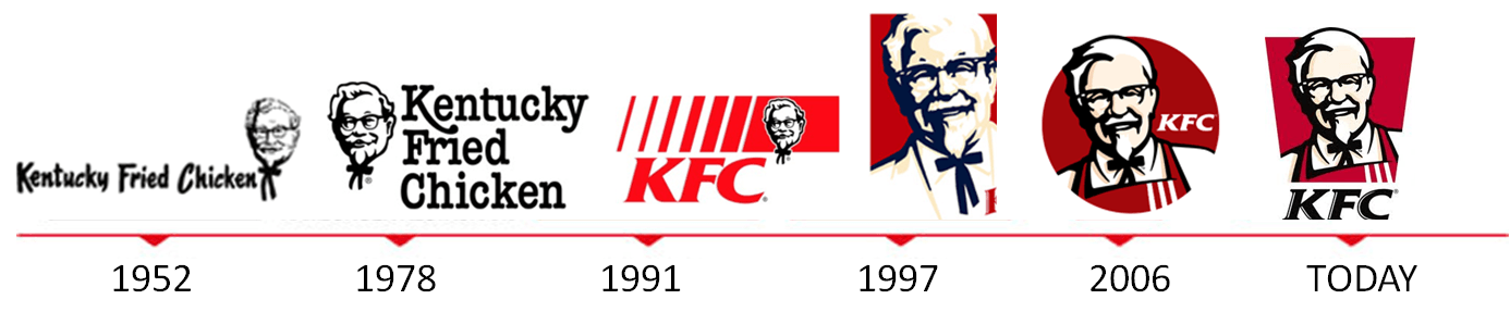Kentucky Fried Chicken Logo Evolution Timeline with Historic Brand Marks PNG